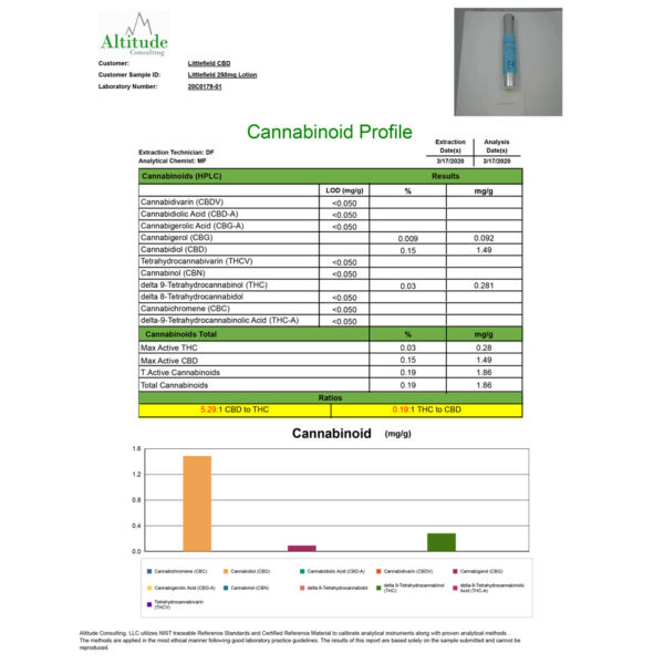 CBD Lotion Certificate of Analysis